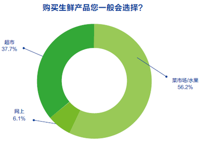 中國網購生鮮產品用戶行為調研報告